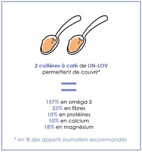 Lin oléagineux apports nutritionnels