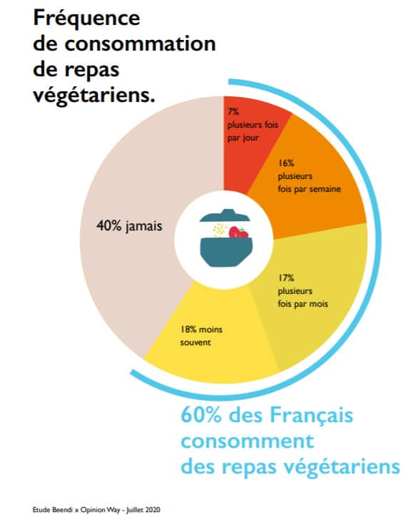 Français : consommation de repas végétariens